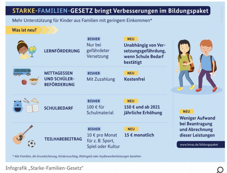 Nachhilfe mit Bildungsgutschein BuT Stadt Nürnberg Fürth